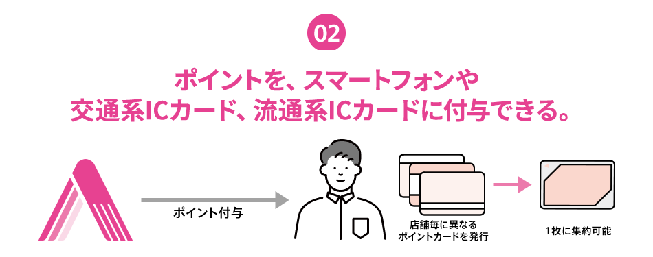 ポイントを交通系ICカードや流通系ICカードに付与できる。
